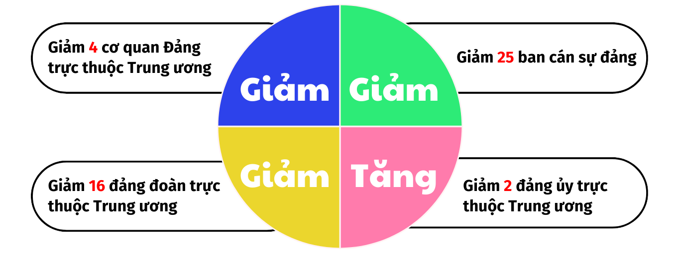 Đề xuất giảm 4 cơ quan Đảng thuộc Trung ương, 5 bộ, 2 cơ quan thuộc Chính phủ, 4 uỷ ban của Quốc hội