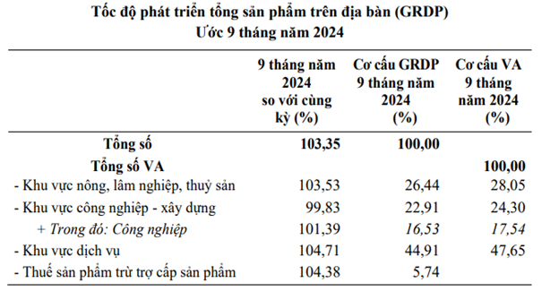 Tốc độ phát triển tổng sản phẩm trên địa bàn tỉnh Lâm Đồng 9 tháng năm 2024